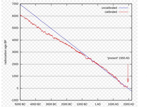 Datation au radiocarbone améliorée par des relevés exceptionnels