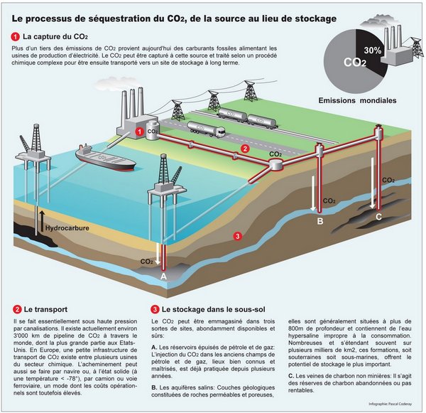 A la recherche de solutions pour stocker le CO2 dans le sous-sol