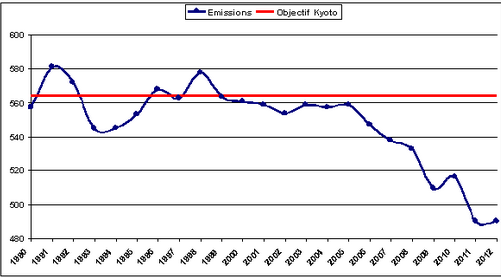 Emissions de gaz à effet de serre de la France : résultats 1990-2012