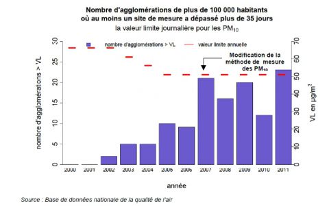 Le bilan 2011 de la qualité de l’air