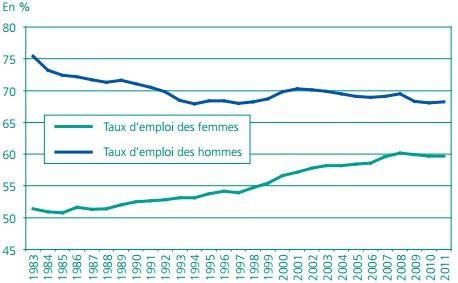 La répartition des hommes et des femmes par métiers