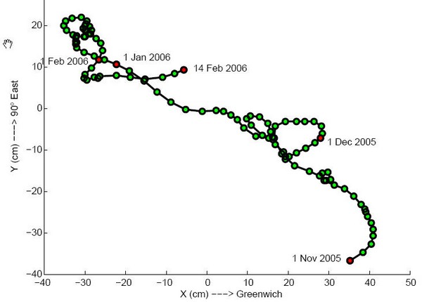 Mesure des infimes variations de l'axe de rotation de la Terre