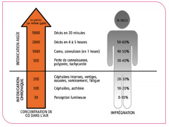 Danger du monoxyde de carbone: pour s’en protéger, des gestes simples