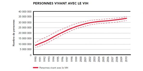 Sida : mise au point d'un nouveau type de vaccin