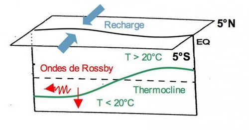 Mieux comprendre le phénomène climatique El Niño
