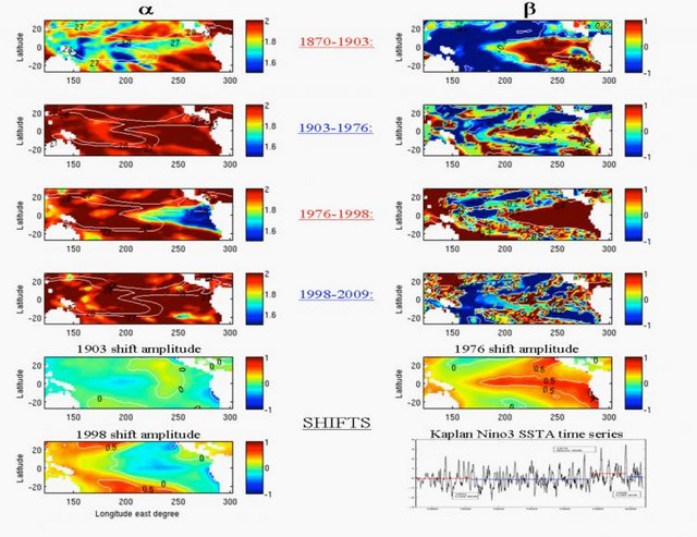 Vers une quantification du comportement « chaotique » d'El Niño