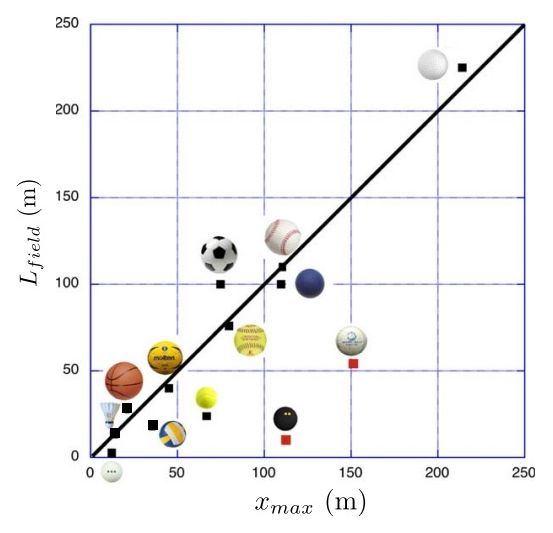 En sport les caractéristiques de la balle conditionnent l'aire de jeu