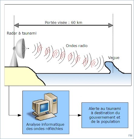 Des radars pour détecter et évaluer les tsunamis