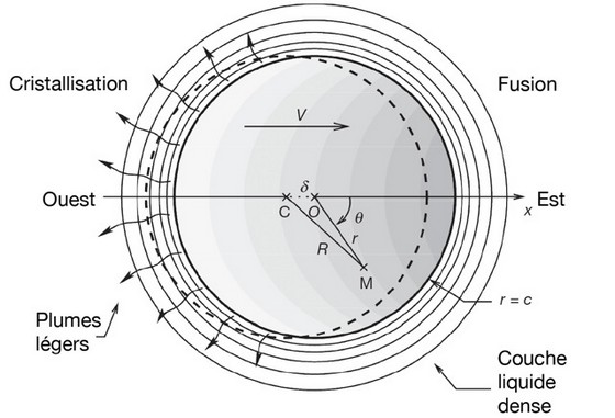 La graine du noyau terrestre asymétrique, entourée d'une couche dense. Pourquoi?