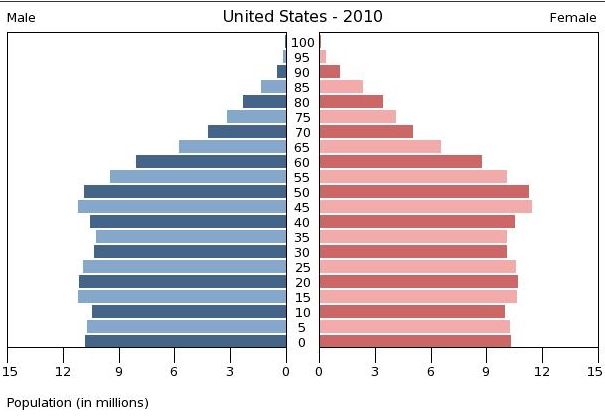 Recul de l'espérance de vie des américains