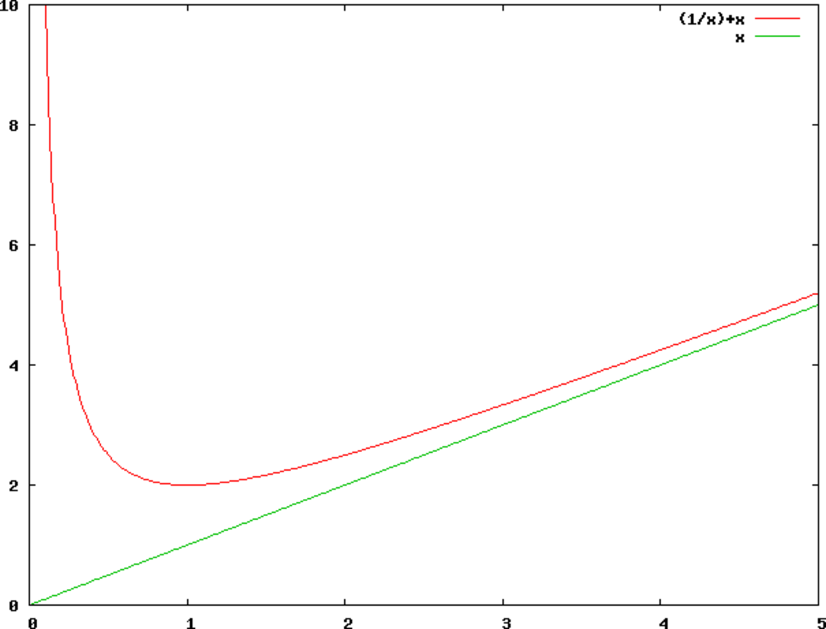 Sur le graphe (1/x)+x, l'axe des y et la droite x=y sont toutes les deux des asymptotes.