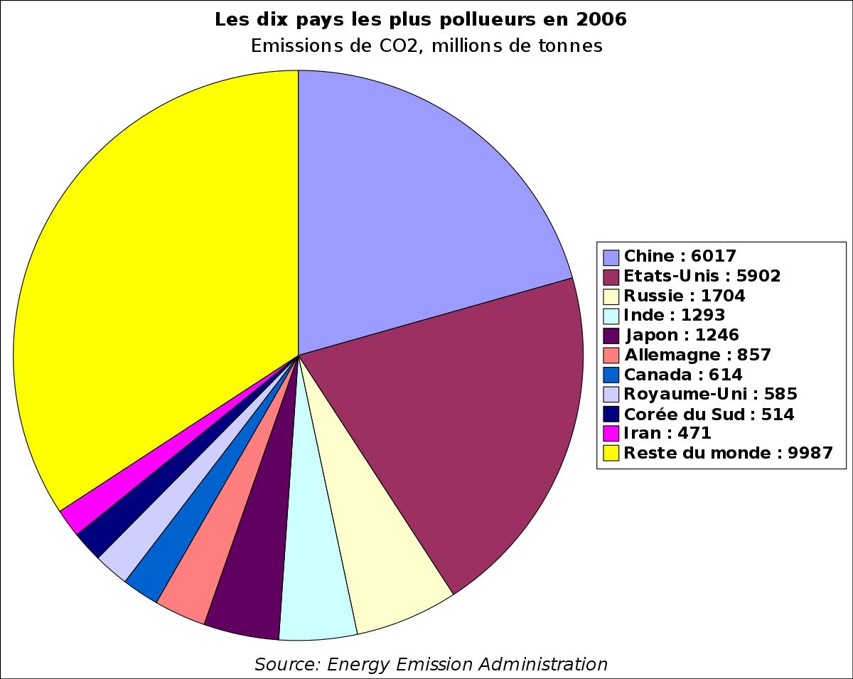 10 pays emissions C02 2006.svg