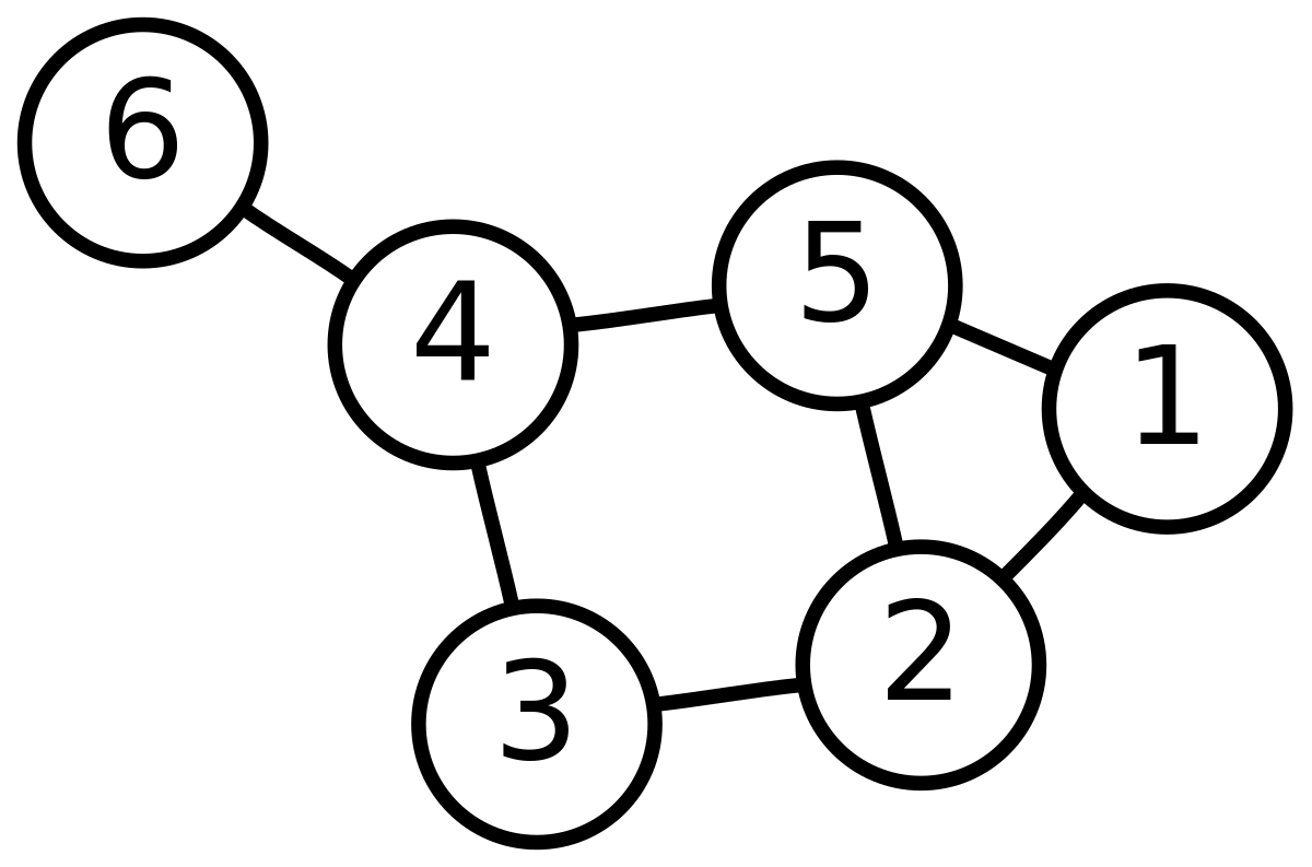 Un exemple de graphe non orienté avec 6 sommets et 7 arêtes.