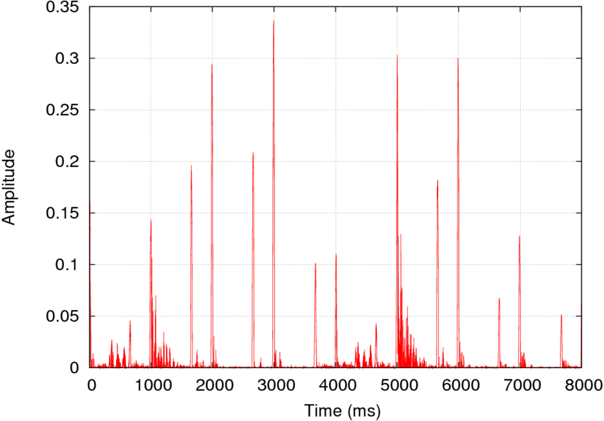 Autocorrélation