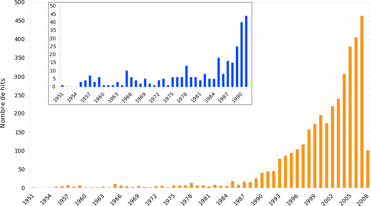 Évolution quasi-exponentielle du nombre de références depuis 1990