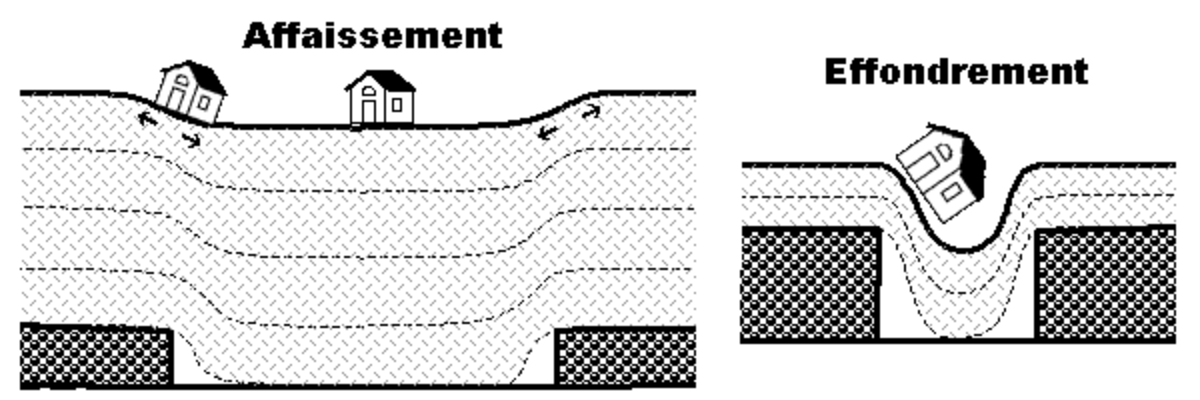 Affaissement et effondrement miniers