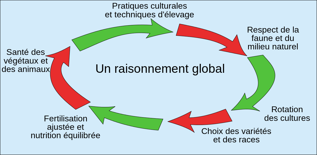 Agriculture raisonnée