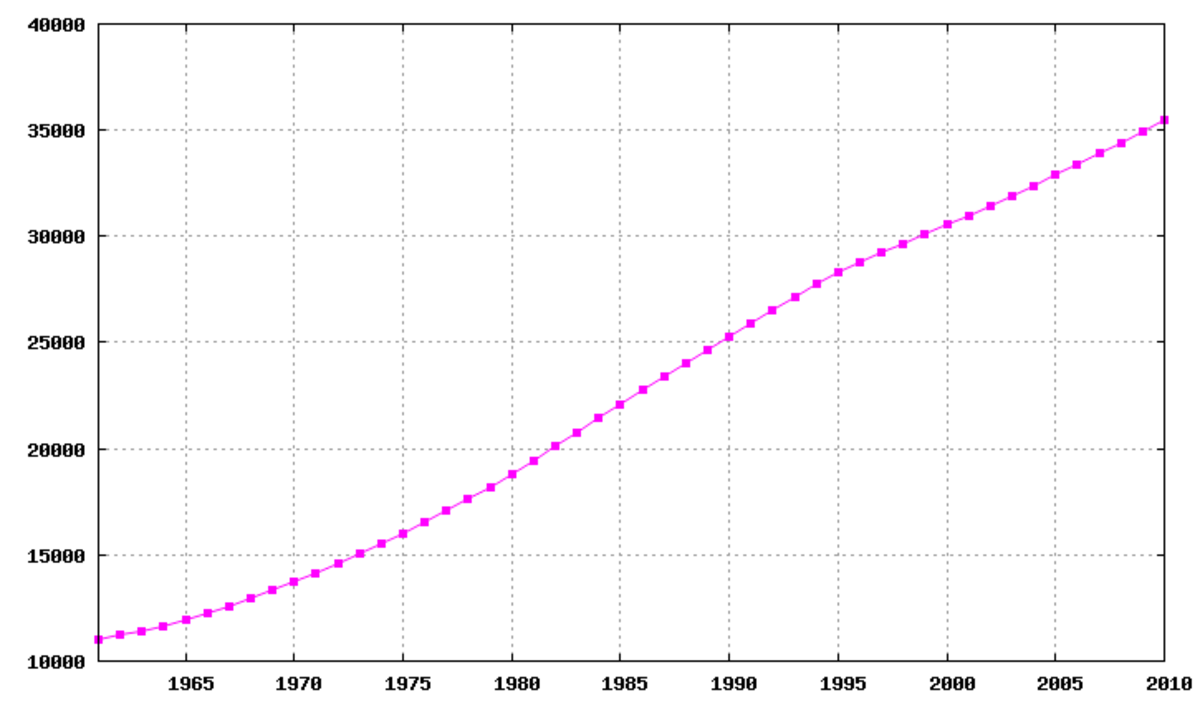 Démographie de l'Algérie