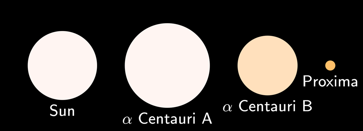 Une conjonction stellaire exceptionnelle avec Alpha du Centaure en 2028