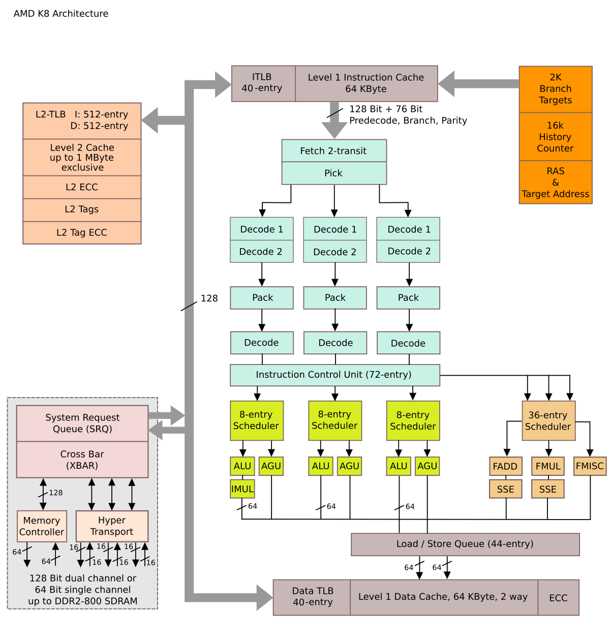 AMD K8