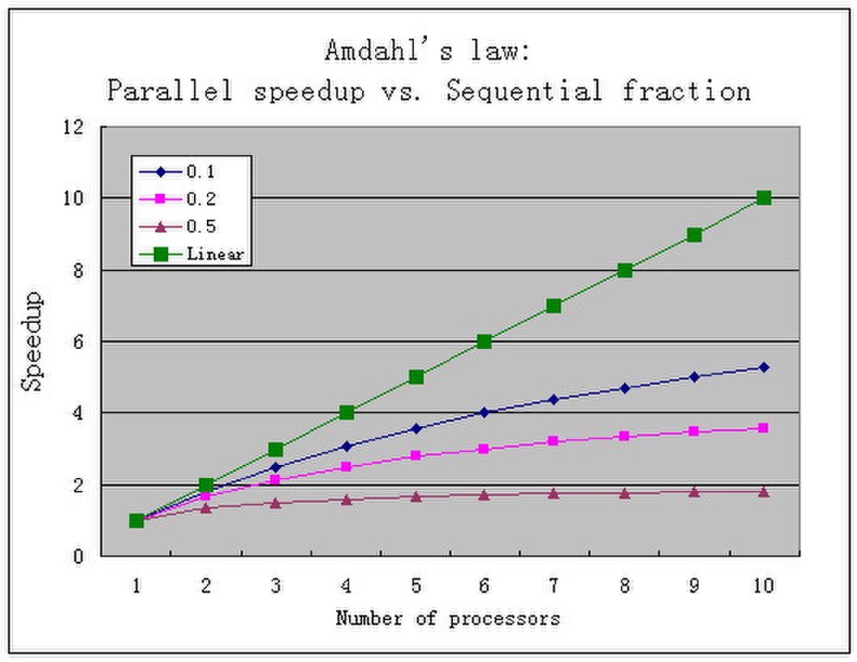 Évolution du gain en vitesse d'exécution d'un programme en fonction du nombre de processeurs pour différentes valeurs de 1/s selon la Loi d'Amdahl
