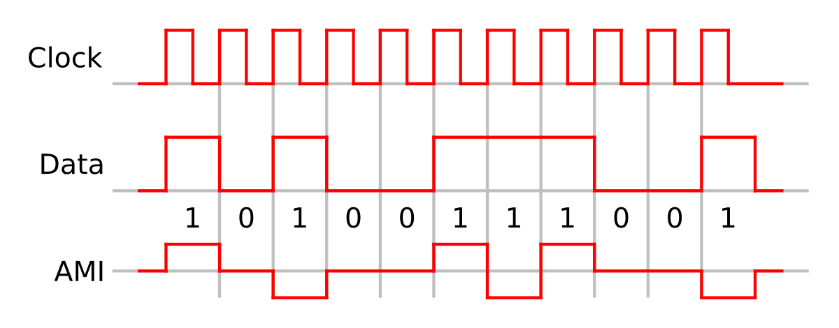 Un exemple du codage par alternate mark inversion, ou AMI, montrant la relation entre les données, l'horloge et le signal codé.