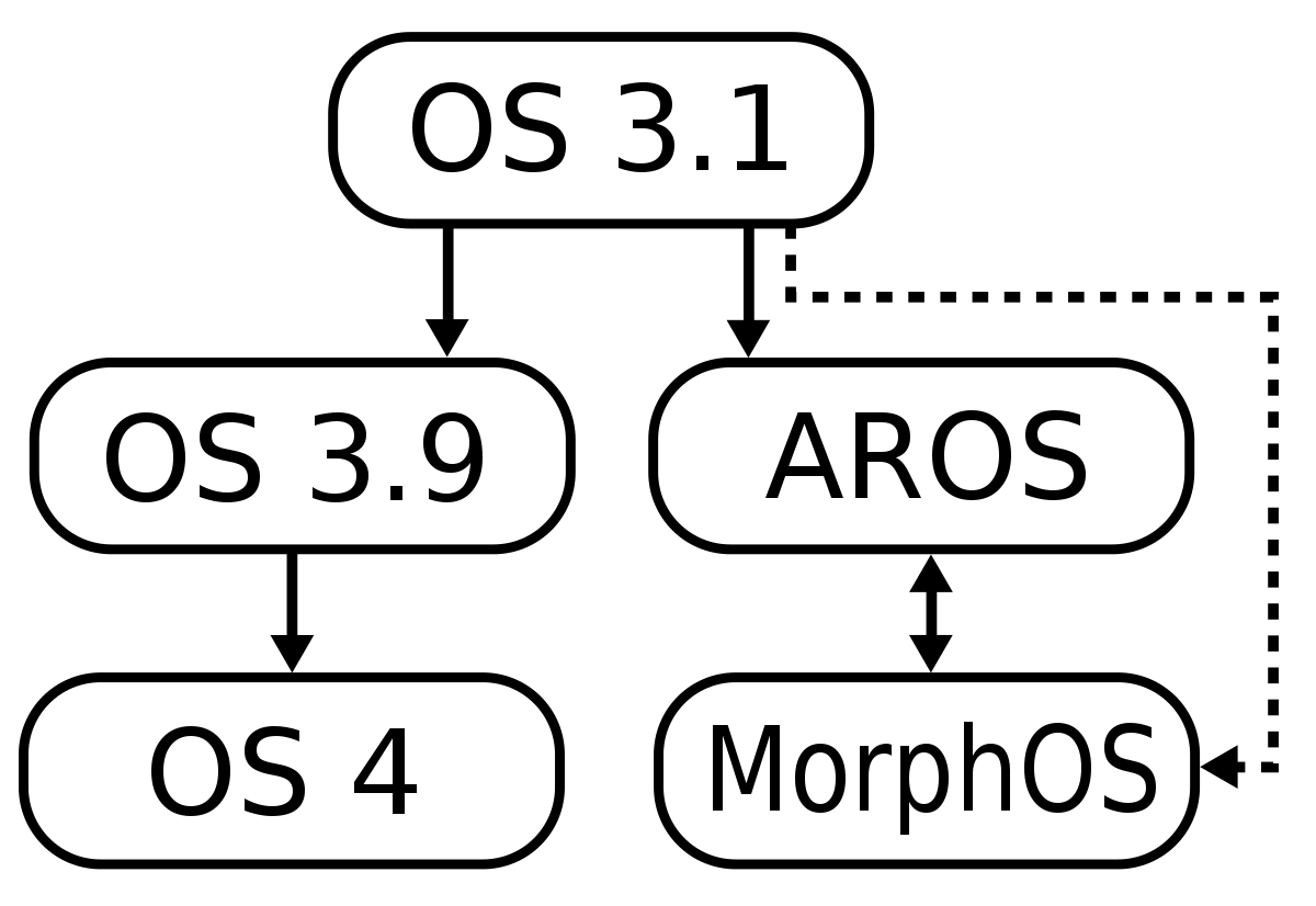 MorphOS