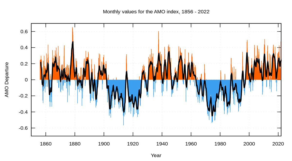 Oscillation atlantique multidécennale