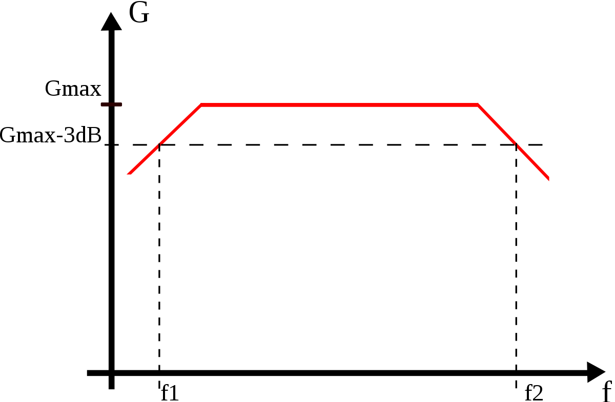 Bande passante