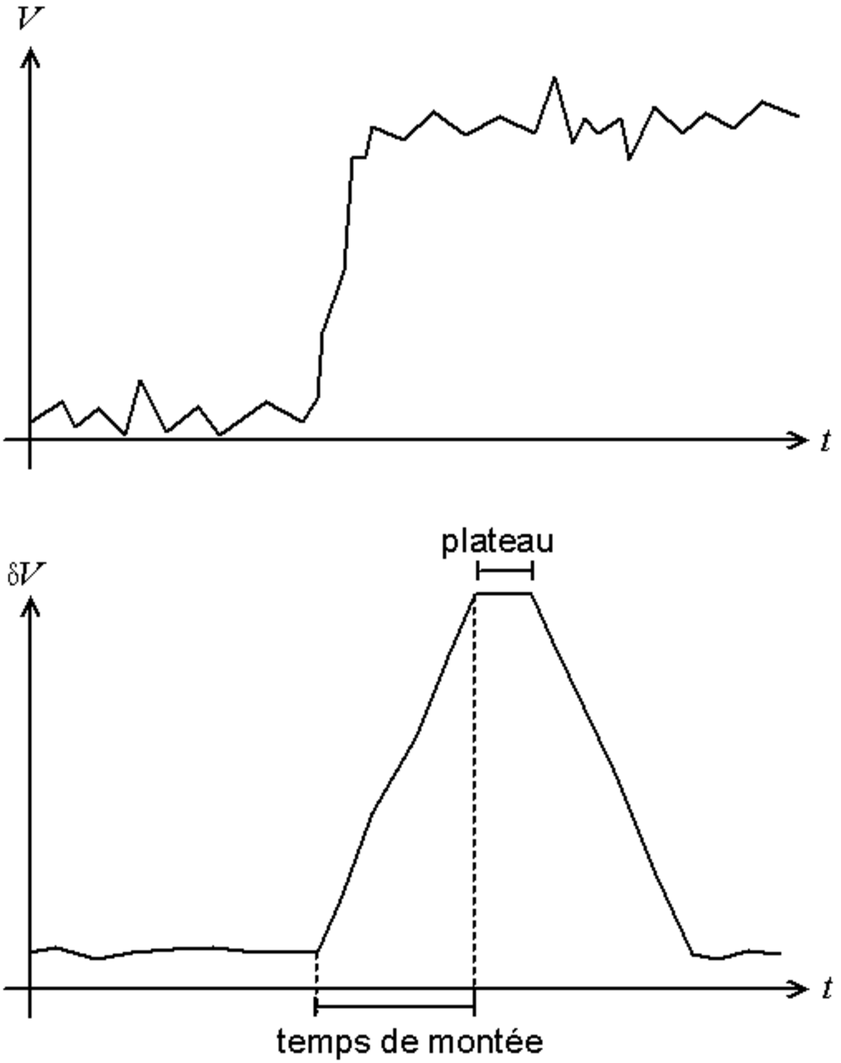 Filtrage numérique du signal