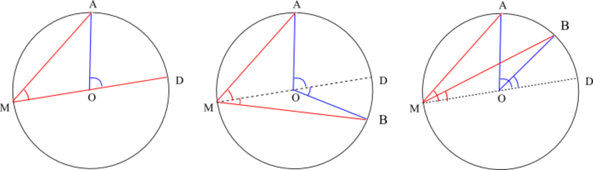 Théorème de l'angle inscrit et de l'angle au centre
