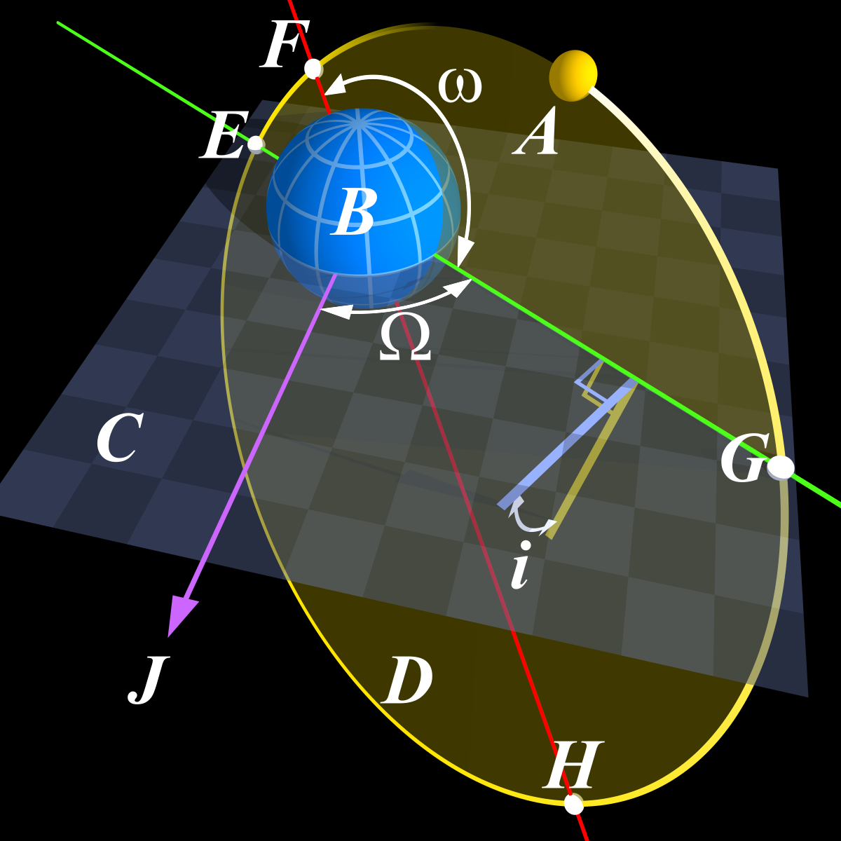 Apsides