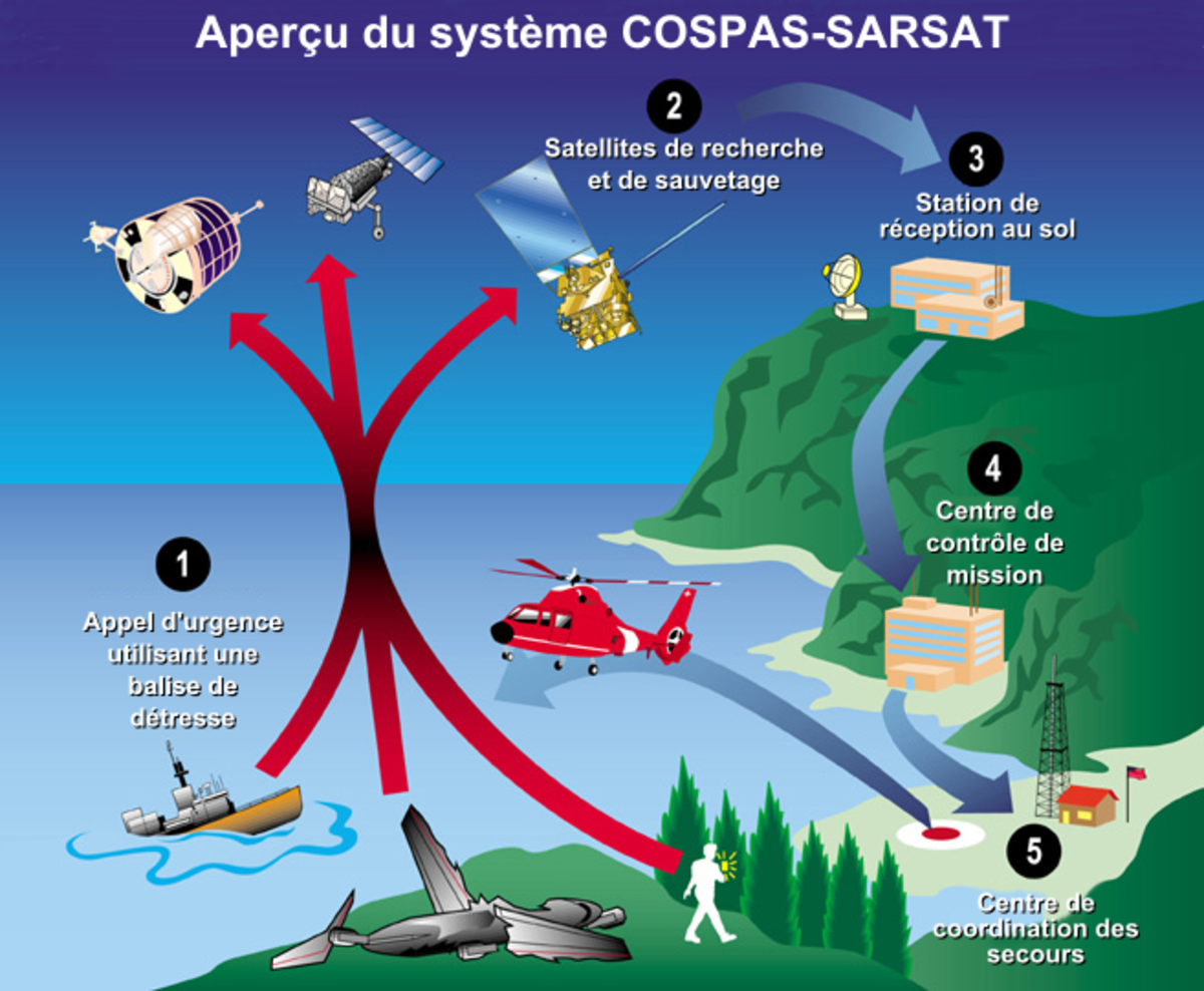 Cospas-Sarsat