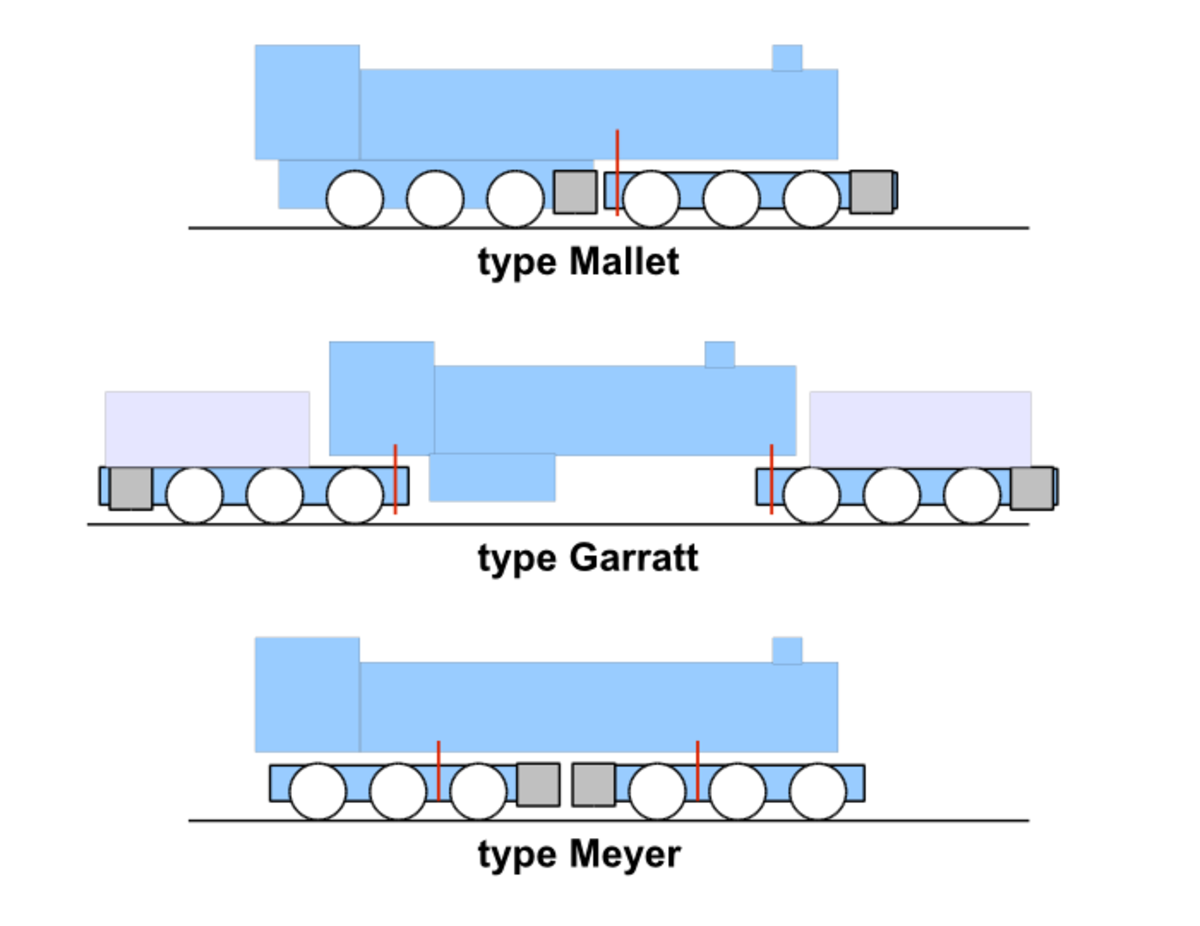 3 types de locomotives 030+030: l'articulation est figurée en rouge