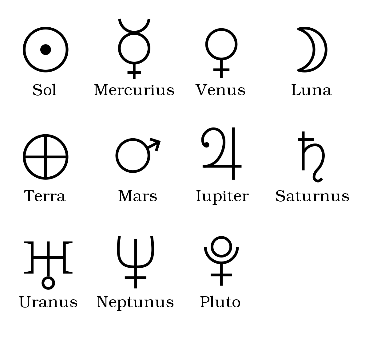 Glyphes astrologiques représentant le Soleil, la Lune, Pluton et les planètes (comprenant la Terre).