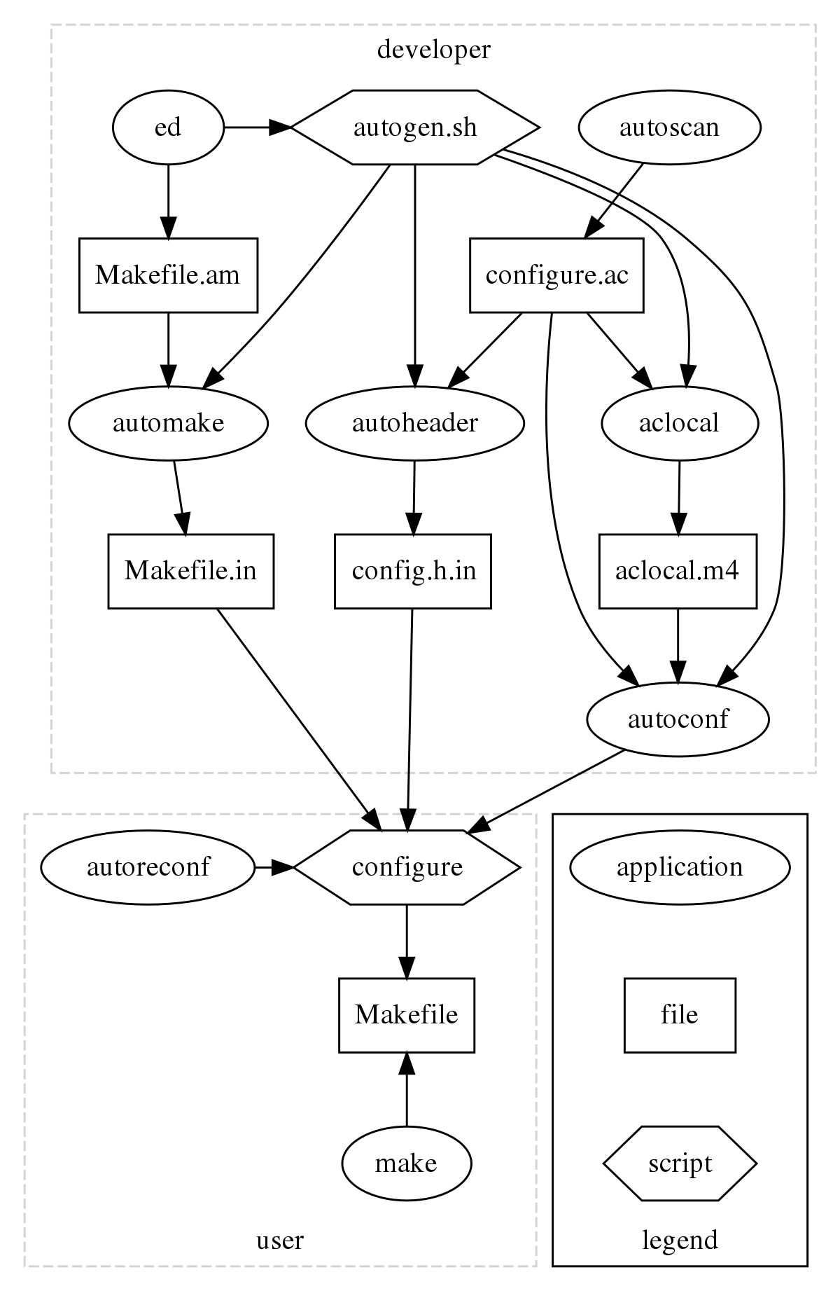 Organigramme