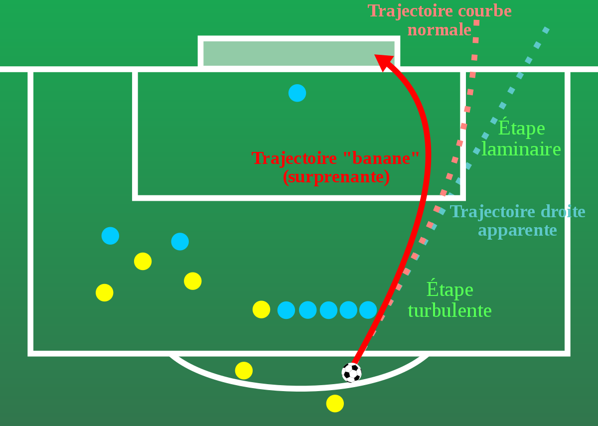 Effet Magnus et turbulence dans le football