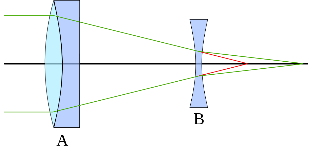 Lentille de Barlow