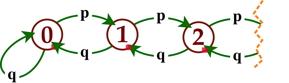 Probabilité stationnaire d'une chaîne de Markov