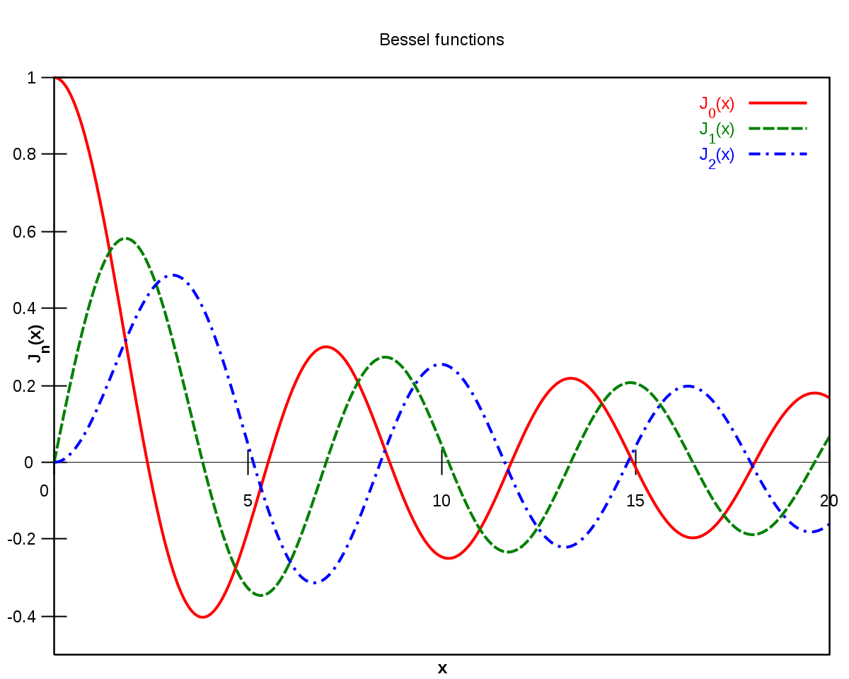 Fonction de Bessel