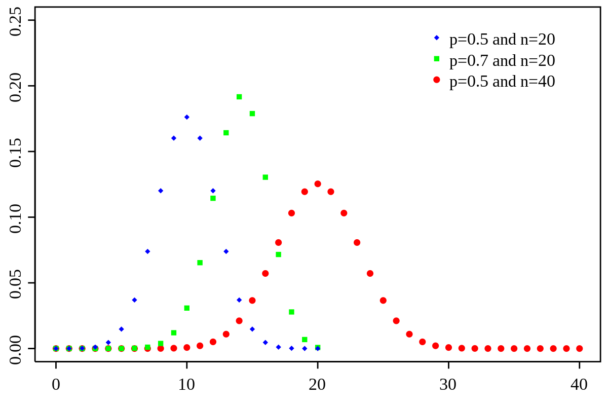Distribution de probabilité pour la loi binomiale