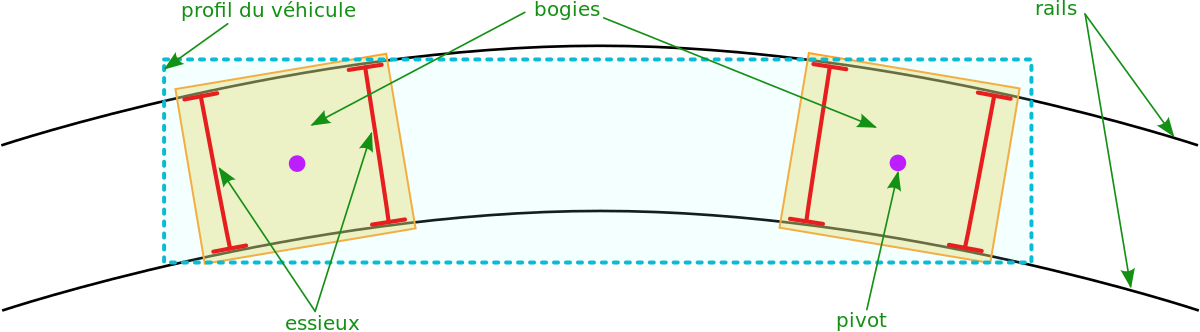 Sur cette illustration est représenté un véhicule (profilé en bleu) équipé de deux bogies (en jaune orangé). Les essieux sont figurés en rouge. L'utilisation des bogies permet la circulation sur une voie dont le rayon de courbure est relativement faible.