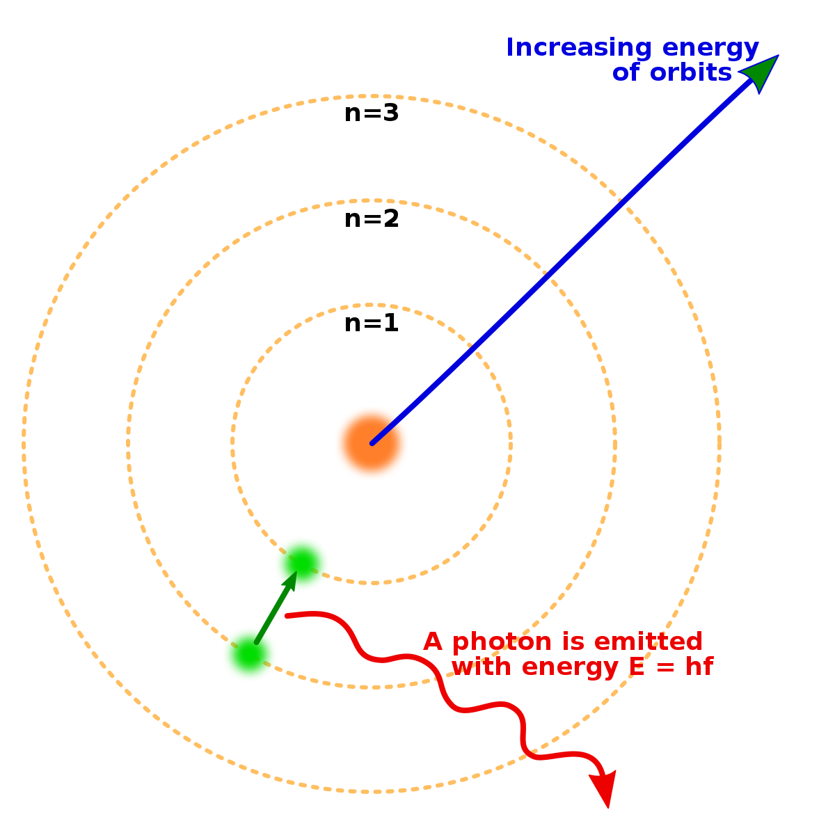 Trois cercles concentriques autour d'un noyau, avec un électron allant du second au premier cercel, et relâchant un photon