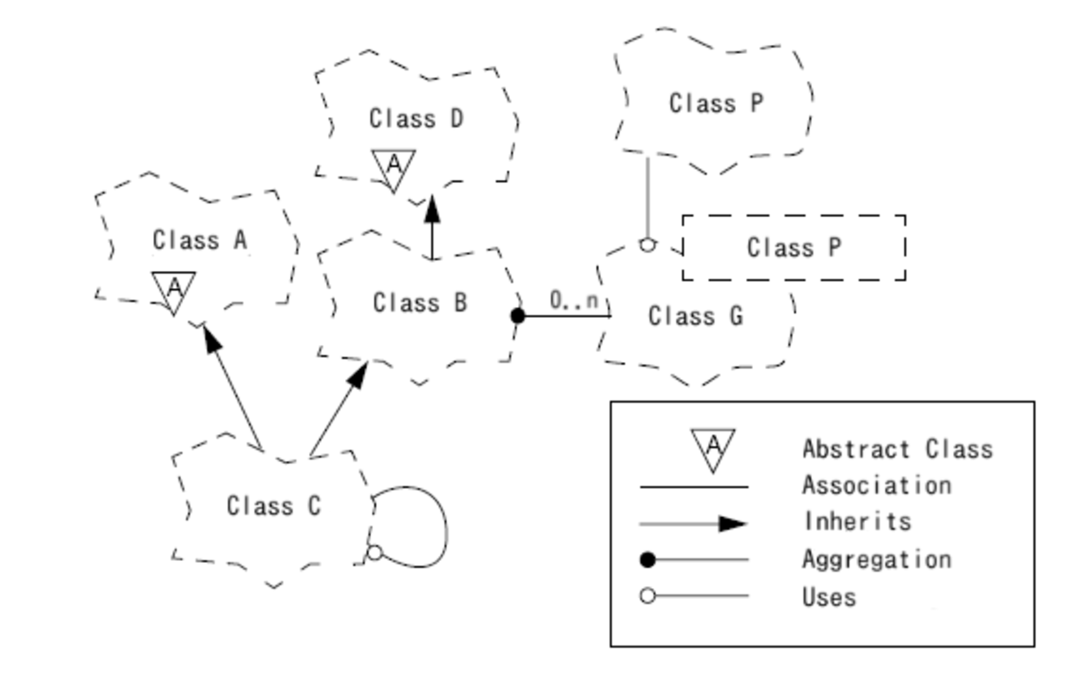 Un exemple de diagramme utilisant la méthode Booch