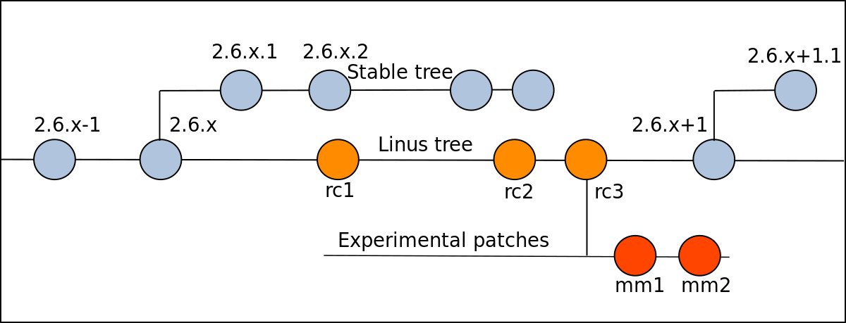 Processus de développement de Linux