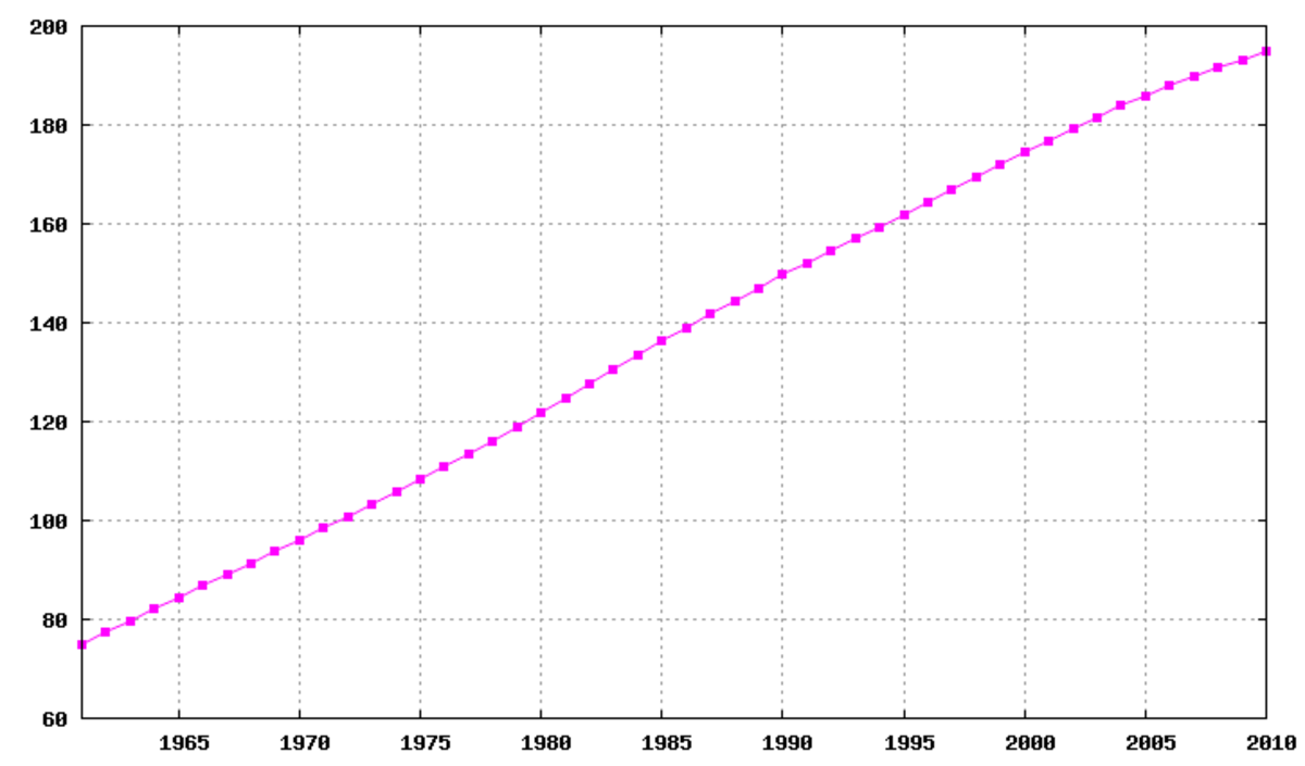 Démographie du Brésil
