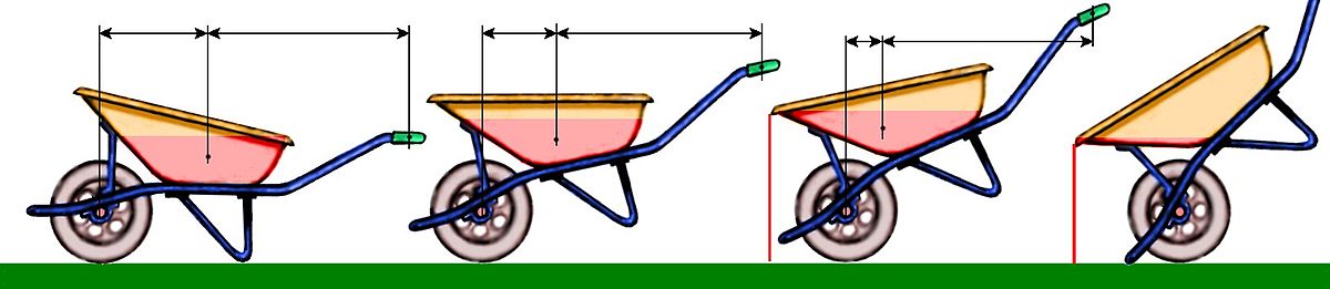 Illustration du report de charge avec la variante « cuve-tôle sur brancard » utilisée pour un liquide (avec la fonction supplémentaire d’un « nez, » donnant un appui stable au déversement par l’avant).