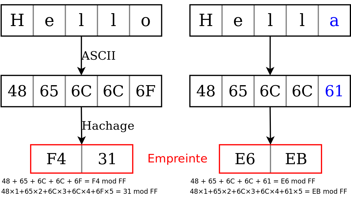 Somme de contrôle
