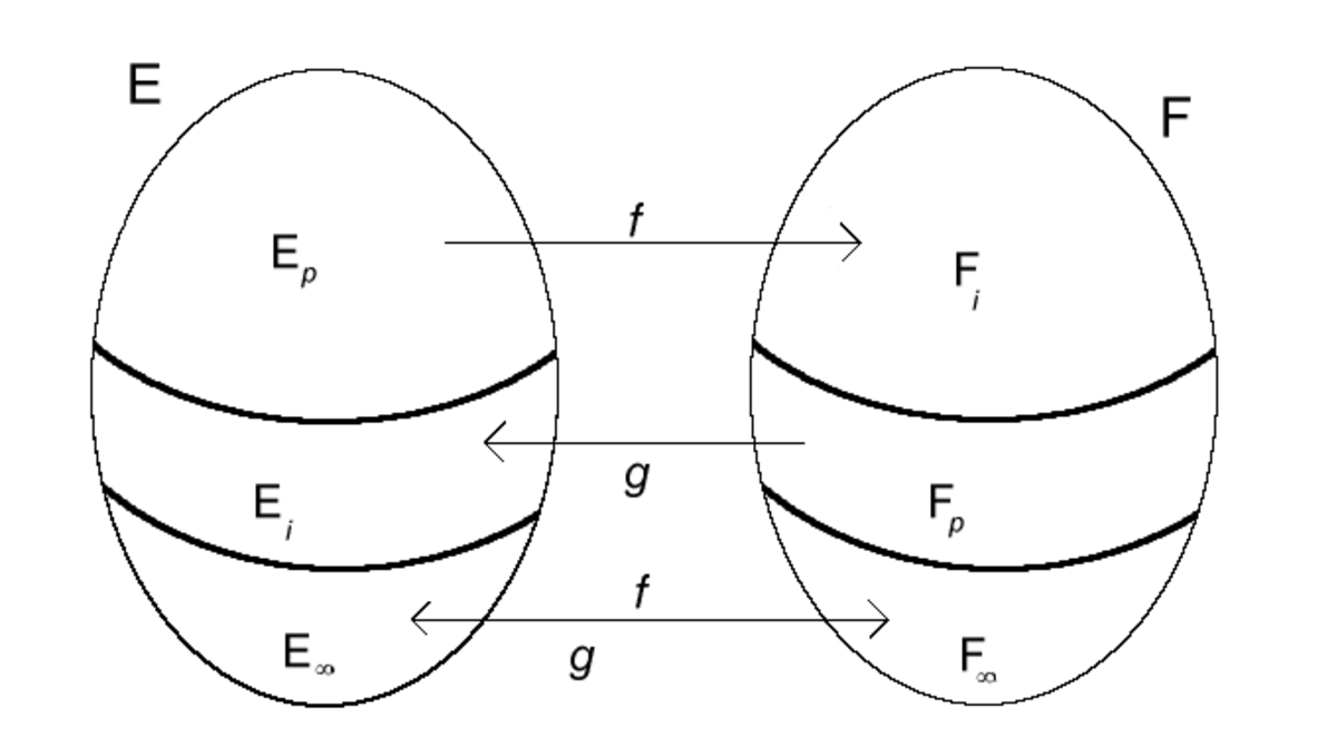 Théorème de Cantor-Bernstein.