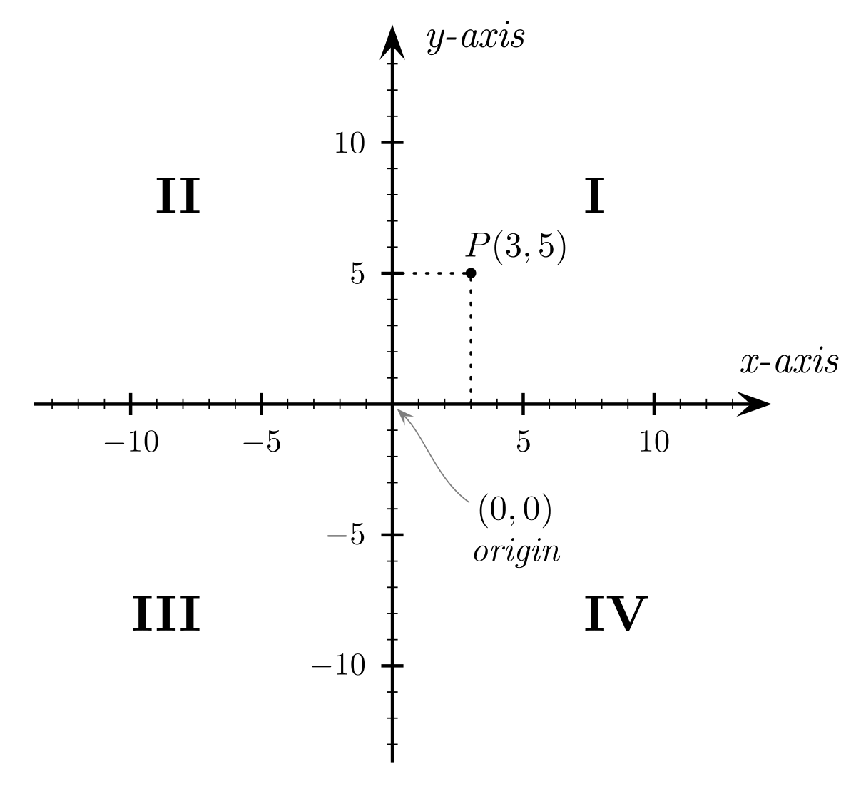 Repère orthonormé et noms des quadrants